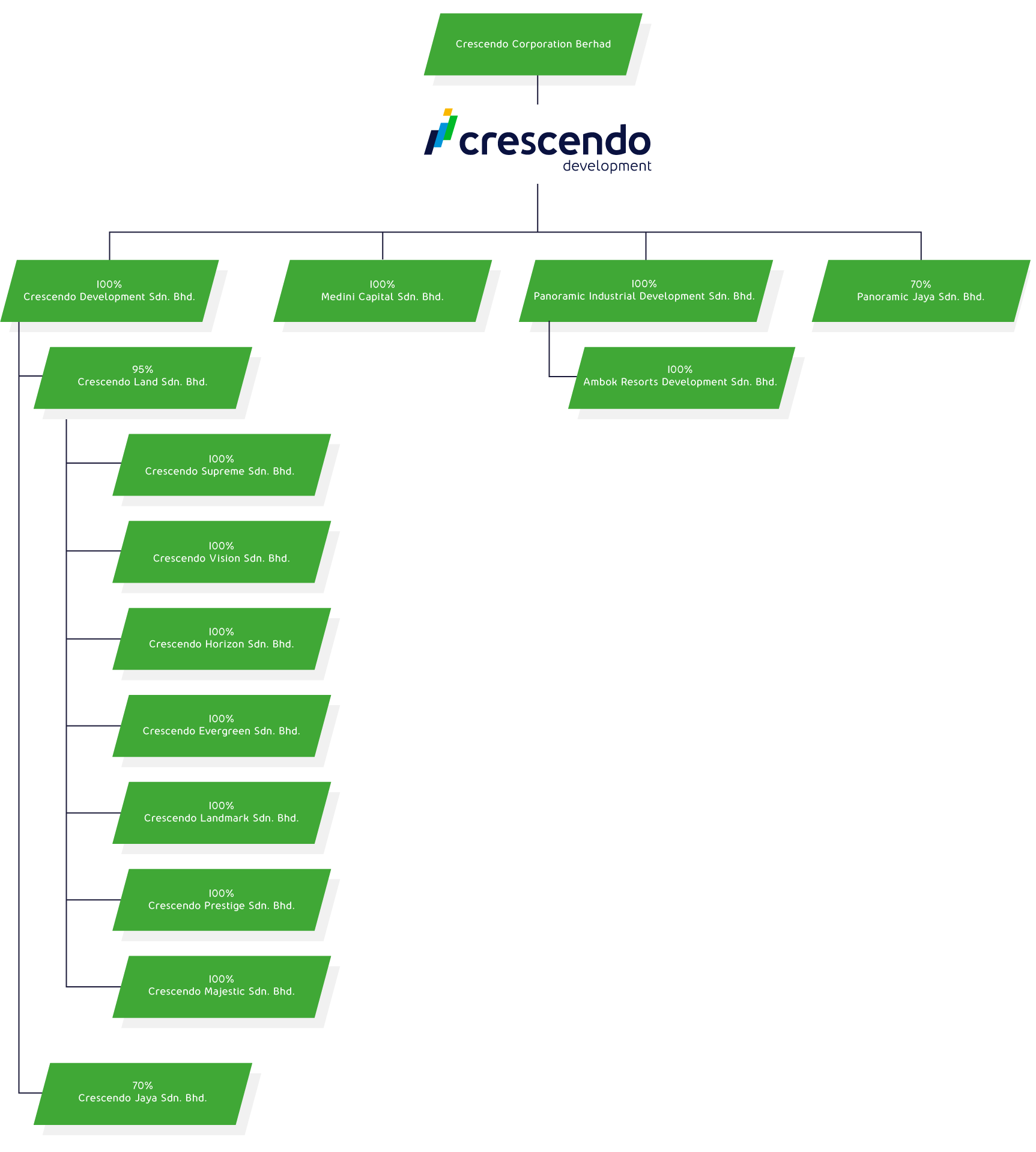 Crescendo-Development-Group-Structure-1